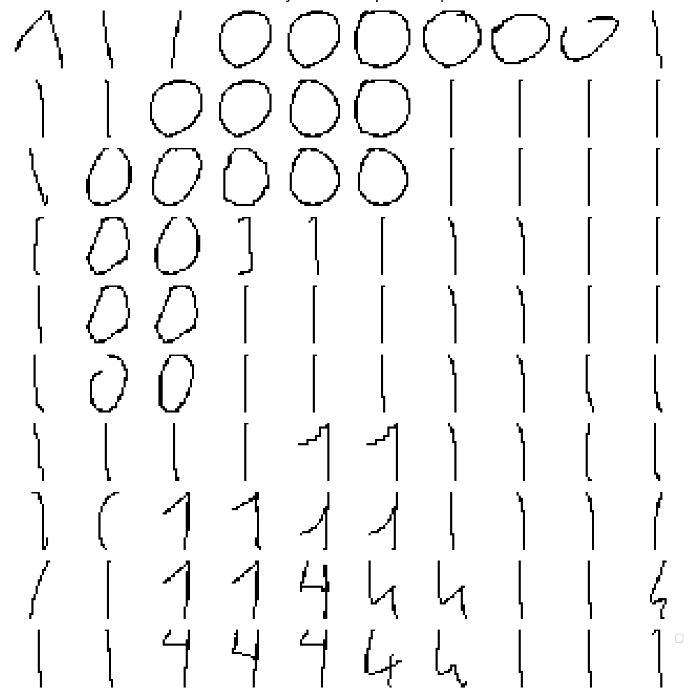 Self Organizing Maps MNIST Classification