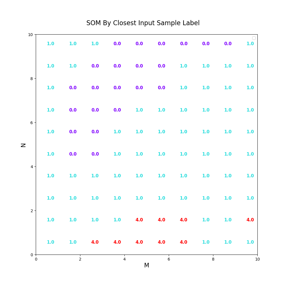 Self Organizing Maps MNIST Classification