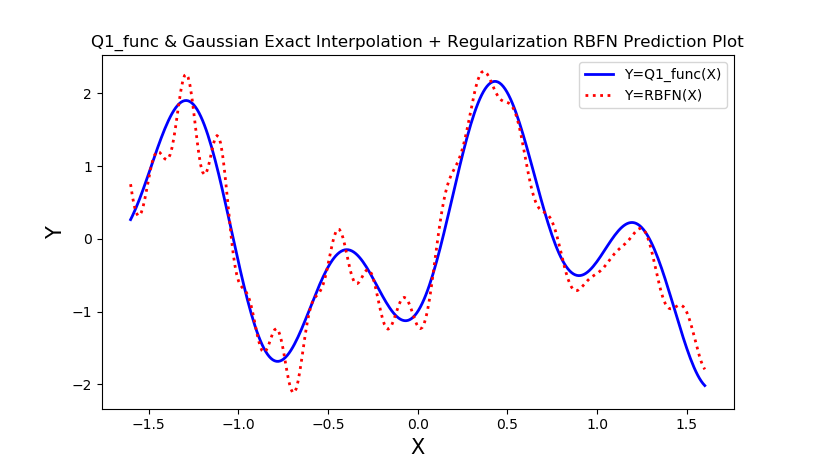 Radial Basis Function SIN Aproximation