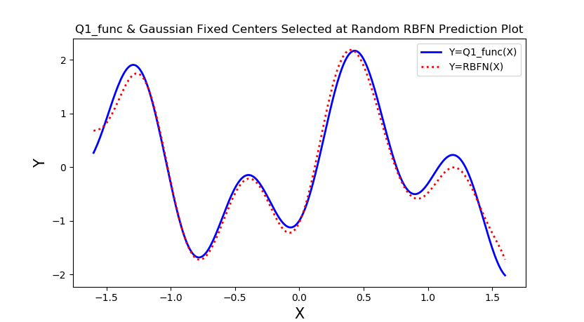 Radial Basis Function SIN Aproximation