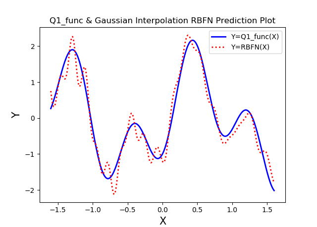 Radial Basis Function SIN Aproximation