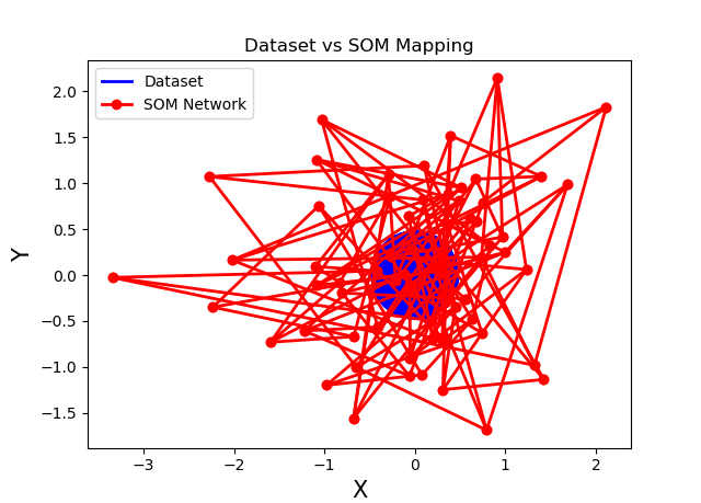 Self Organizing Maps CIRCLE Aproximation