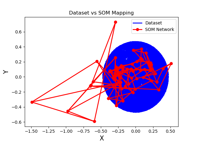 Self Organizing Maps CIRCLE Aproximation