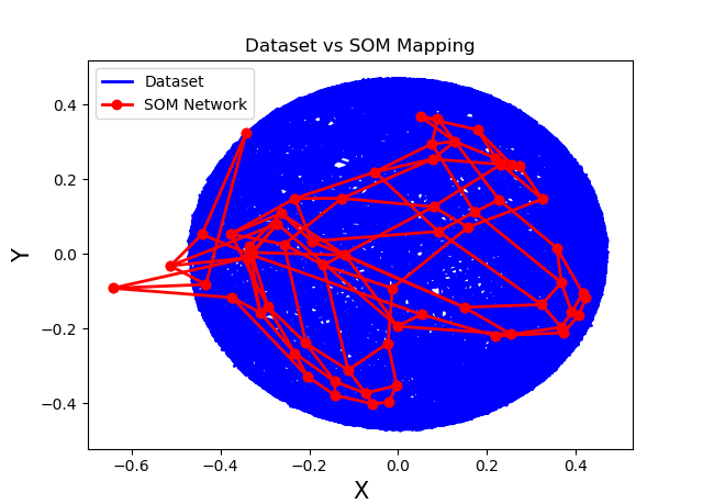 Self Organizing Maps CIRCLE Aproximation