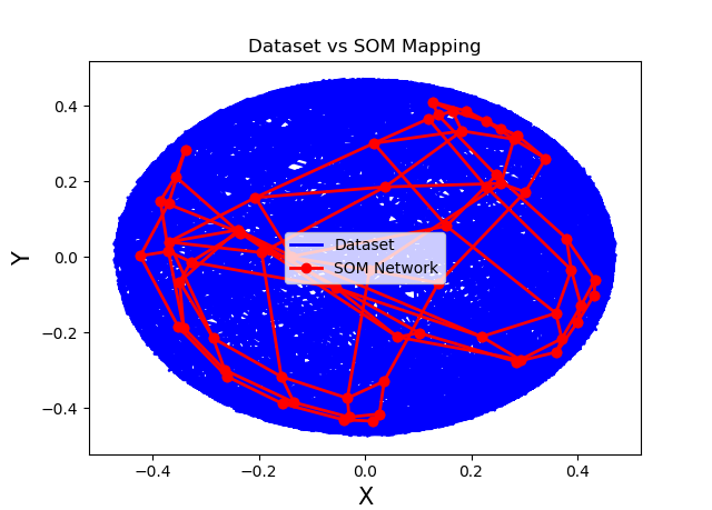 Self Organizing Maps CIRCLE Aproximation