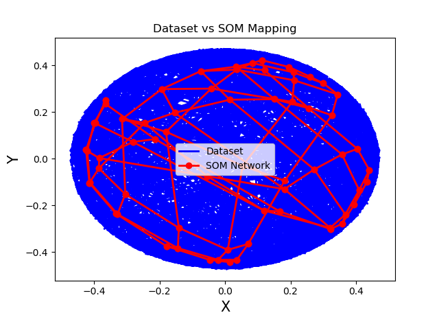 Self Organizing Maps CIRCLE Aproximation