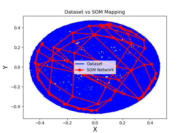 Self Organizing Maps CIRCLE Aproximation