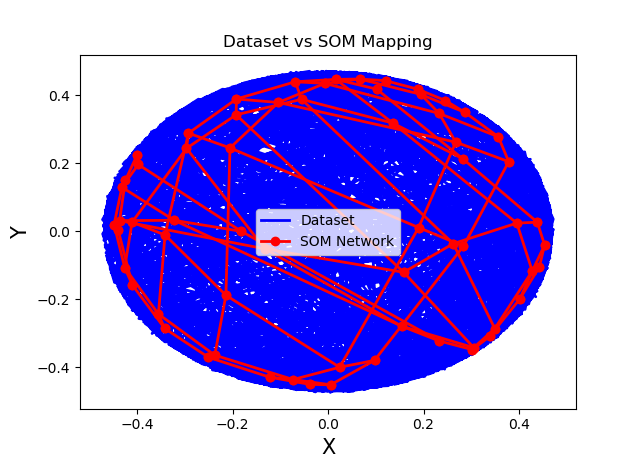 Self Organizing Maps CIRCLE Aproximation