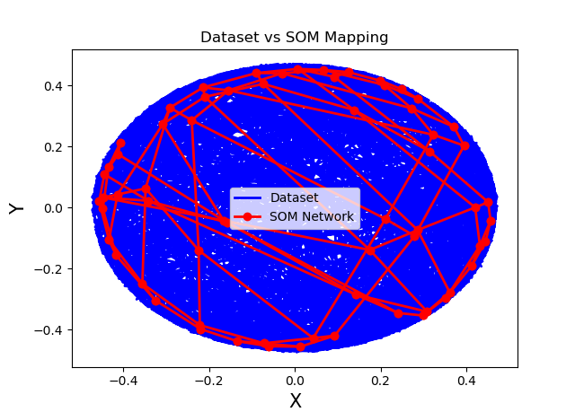 Self Organizing Maps CIRCLE Aproximation