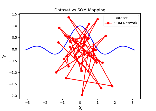 Self Organizing Maps SIN Aproximation