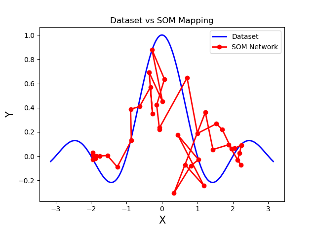 Self Organizing Maps SIN Aproximation