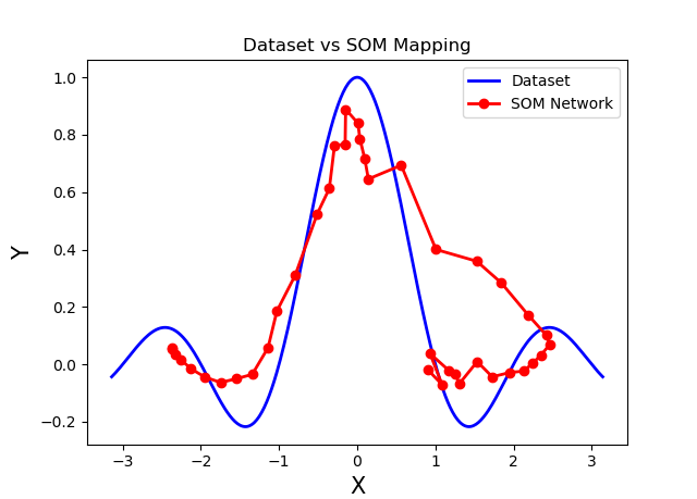 Self Organizing Maps SIN Aproximation