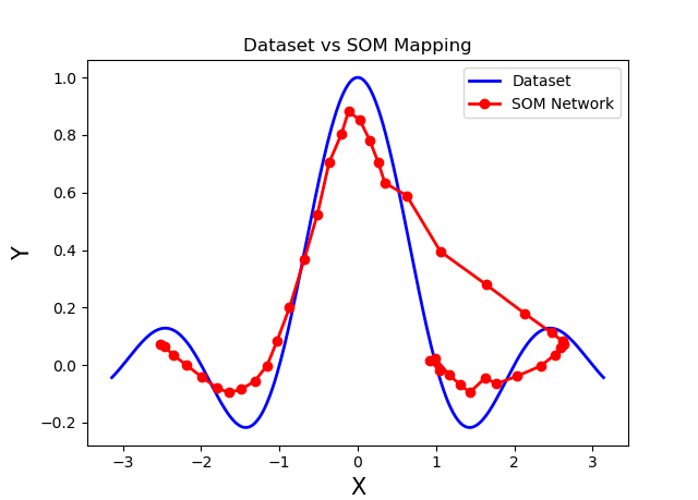 Self Organizing Maps SIN Aproximation