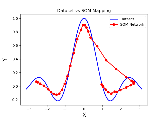 Self Organizing Maps SIN Aproximation