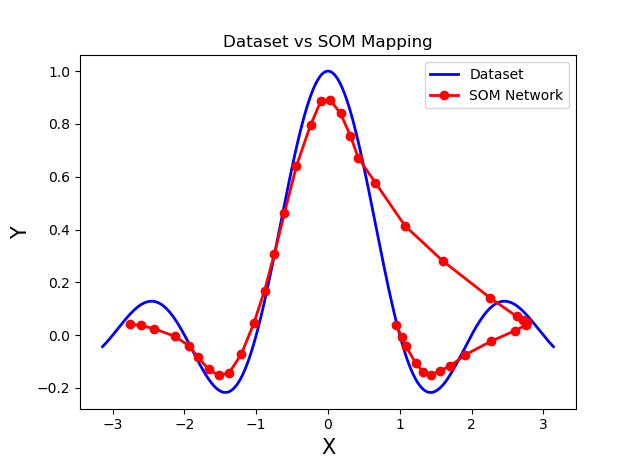 Self Organizing Maps SIN Aproximation