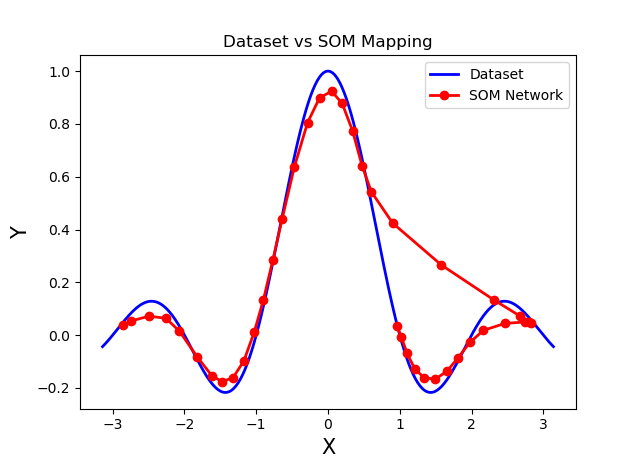 Self Organizing Maps SIN Aproximation