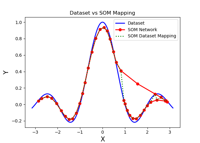 Self Organizing Maps SIN Aproximation