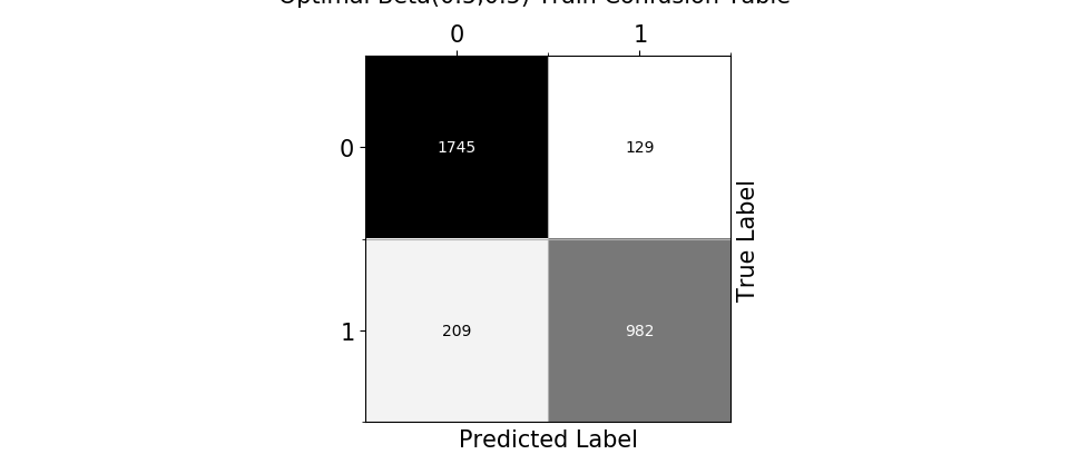 Beta-Binomial Naive Bayes Confusion Table