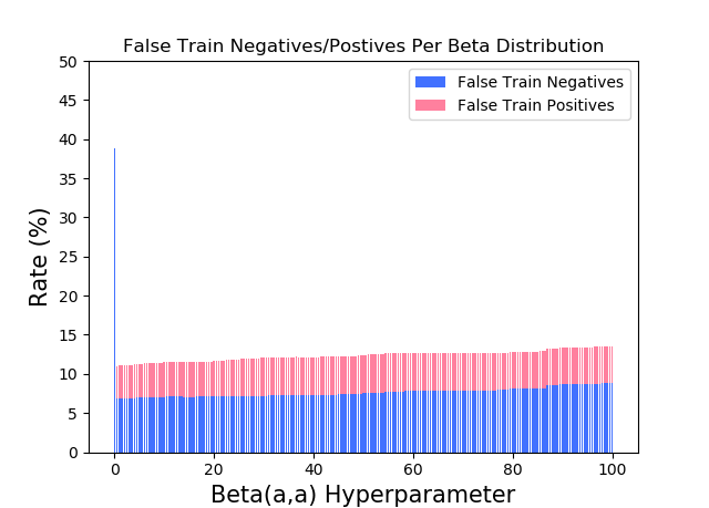 Beta-Binomial Naive Bayes Train Errors