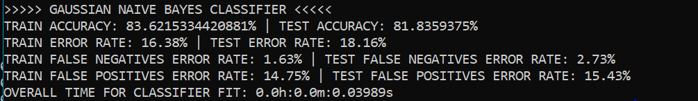 Gaussian Naive Bayes Performance