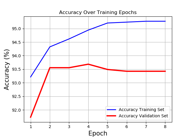 Logistic Regression Accuracy