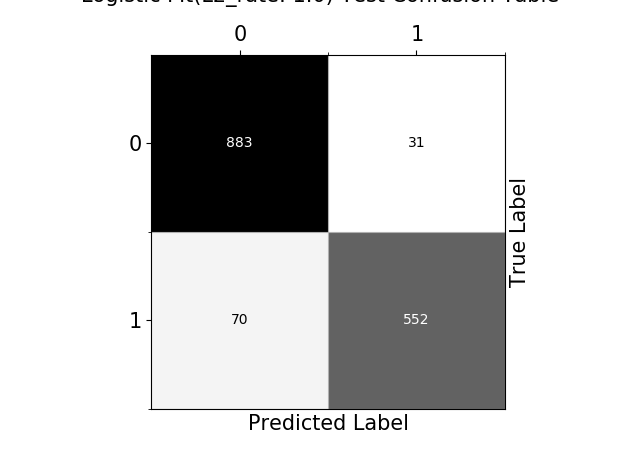 Logistic Regression Error