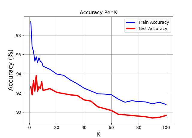 k-Nearest Neighbors Accuracy