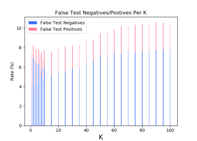 k-Nearest Neighbors Error